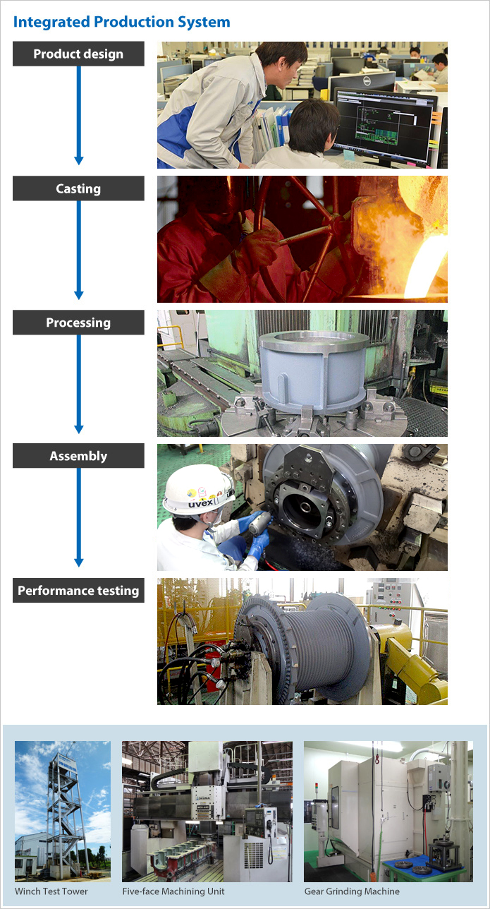 Product design / Casting / Processing / Assembly / Performance testing / Winch Test Tower / Five-face Machining Unit / Gear Grinding Machine