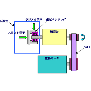 轴承试验机