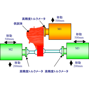 Three-Axile Dynamo Bench