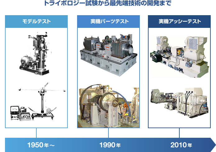 トライボロジー試験から最先端技術の開発まで